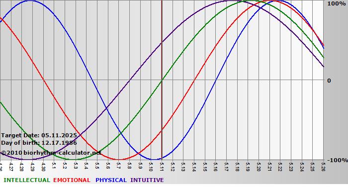 www.biorhythm-calculator.net