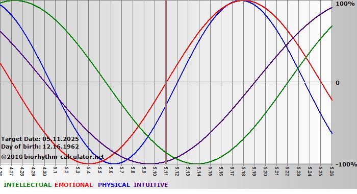 www.biorhythm-calculator.net