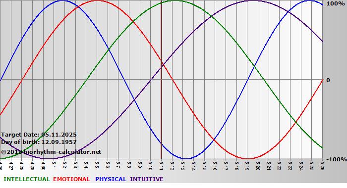 www.biorhythm-calculator.net