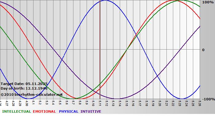 www.biorhythm-calculator.net