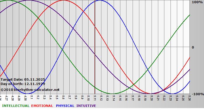 www.biorhythm-calculator.net