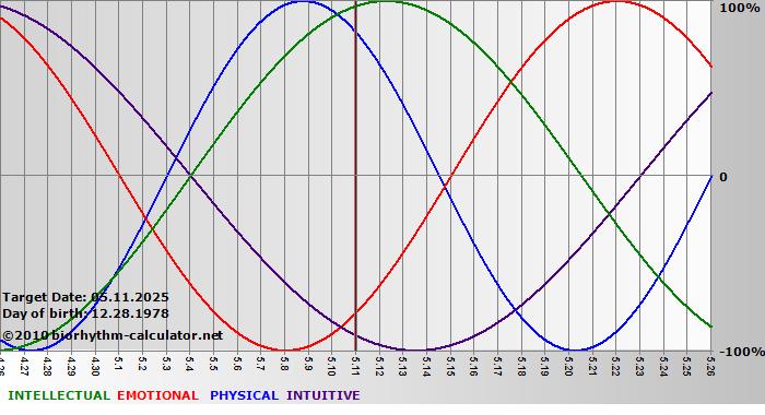 www.biorhythm-calculator.net