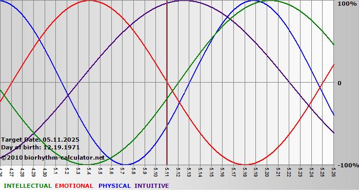 www.biorhythm-calculator.net