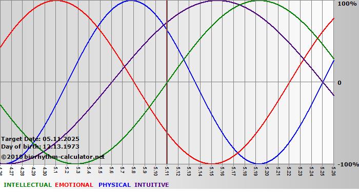 www.biorhythm-calculator.net