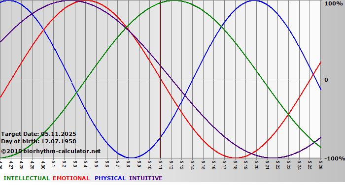 www.biorhythm-calculator.net