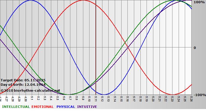 www.biorhythm-calculator.net