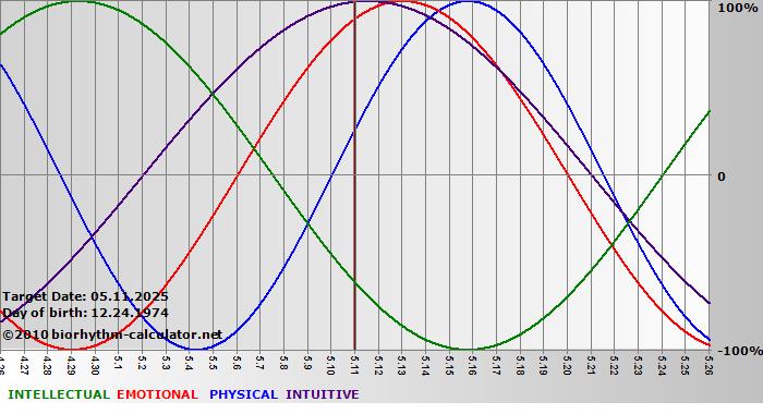 www.biorhythm-calculator.net
