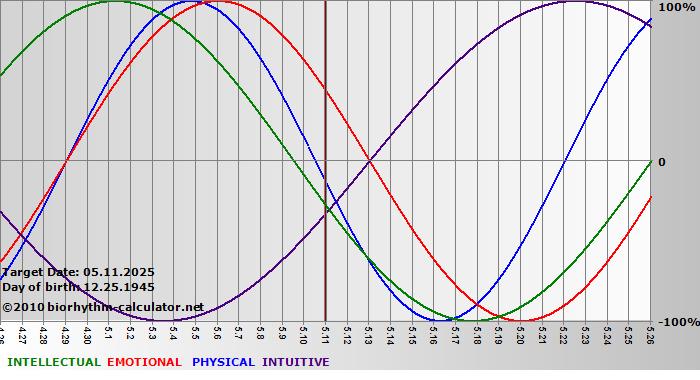 www.biorhythm-calculator.net