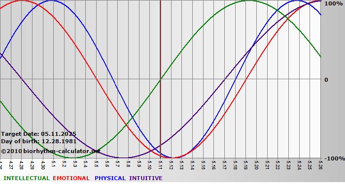 www.biorhythm-calculator.net