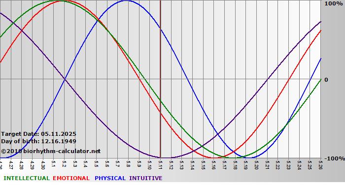 www.biorhythm-calculator.net