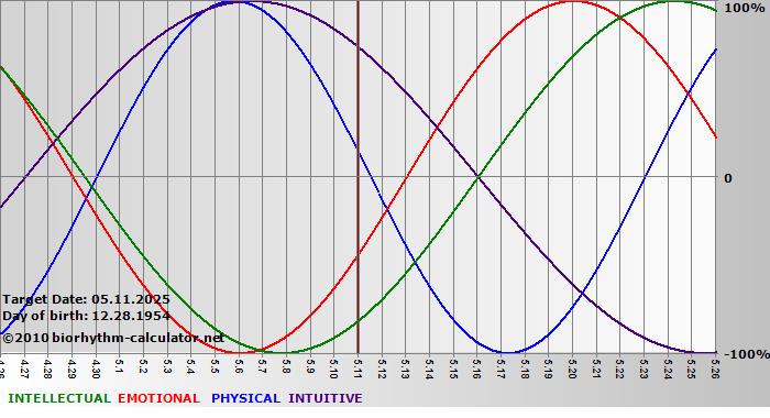 www.biorhythm-calculator.net