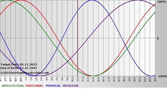 www.biorhythm-calculator.net