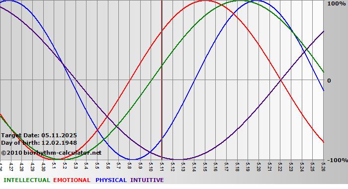 www.biorhythm-calculator.net