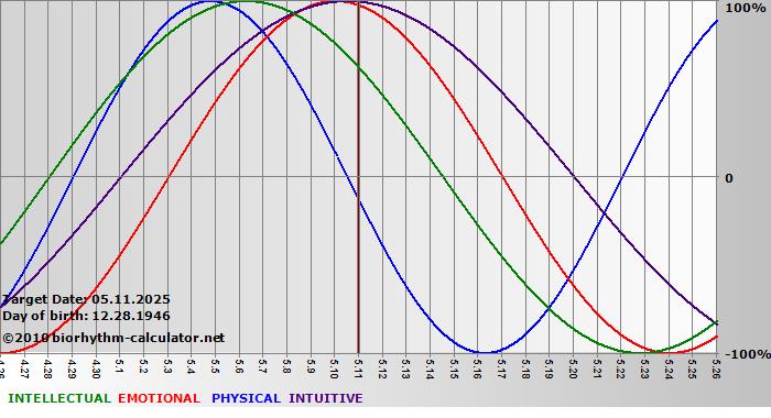 www.biorhythm-calculator.net