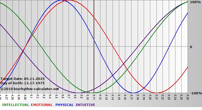 www.biorhythm-calculator.net