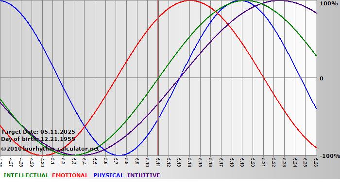 www.biorhythm-calculator.net