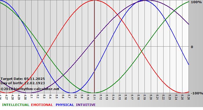 www.biorhythm-calculator.net
