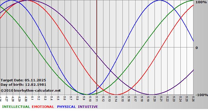 www.biorhythm-calculator.net