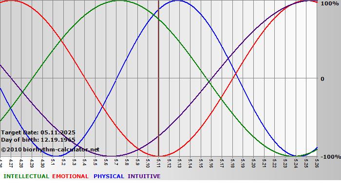 www.biorhythm-calculator.net