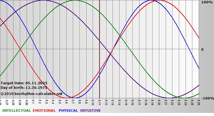 www.biorhythm-calculator.net