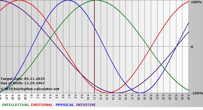 www.biorhythm-calculator.net