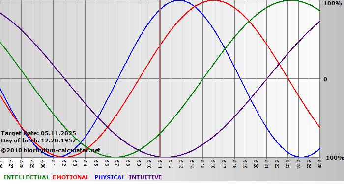 www.biorhythm-calculator.net