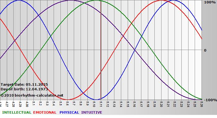 www.biorhythm-calculator.net