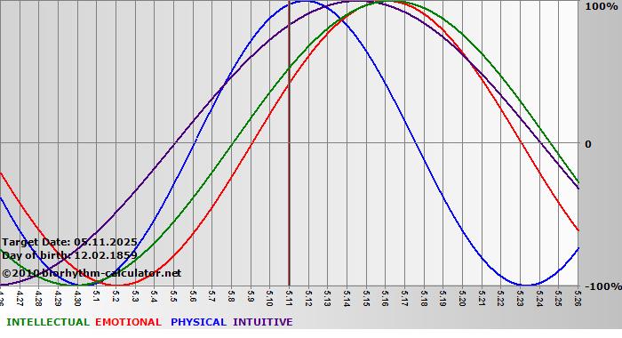 www.biorhythm-calculator.net