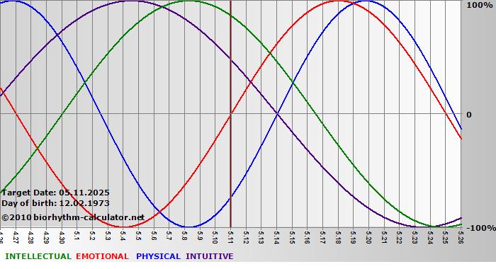 www.biorhythm-calculator.net