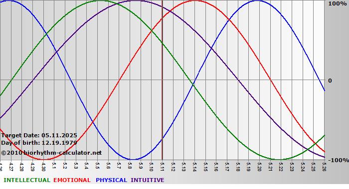 www.biorhythm-calculator.net