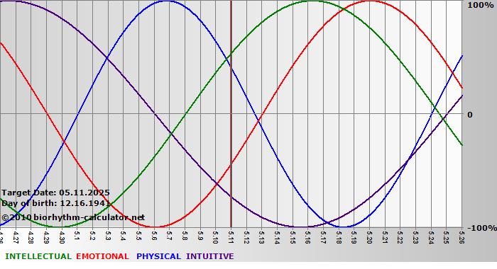 www.biorhythm-calculator.net