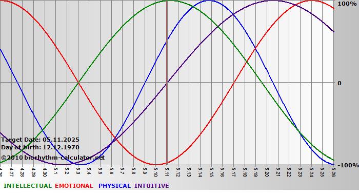 www.biorhythm-calculator.net