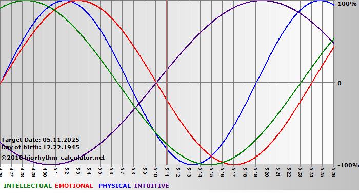 www.biorhythm-calculator.net