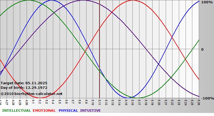 www.biorhythm-calculator.net