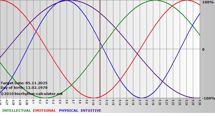 www.biorhythm-calculator.net