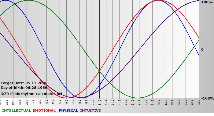 www.biorhythm-calculator.net