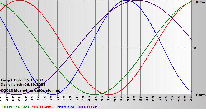 www.biorhythm-calculator.net