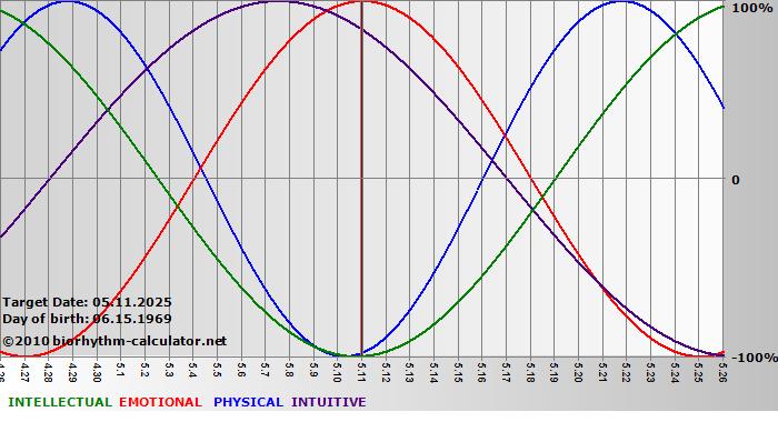 www.biorhythm-calculator.net