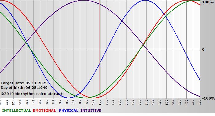 www.biorhythm-calculator.net