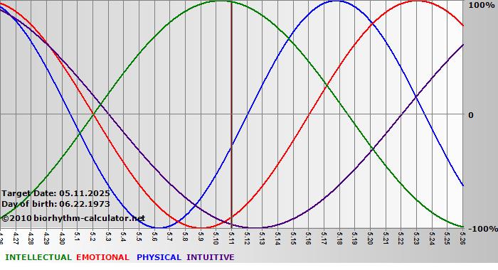 www.biorhythm-calculator.net