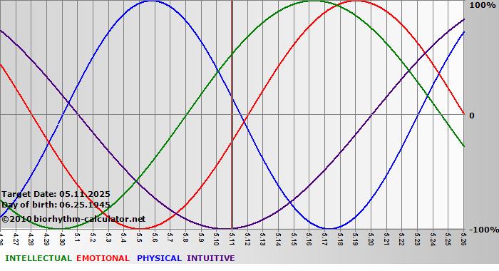 www.biorhythm-calculator.net