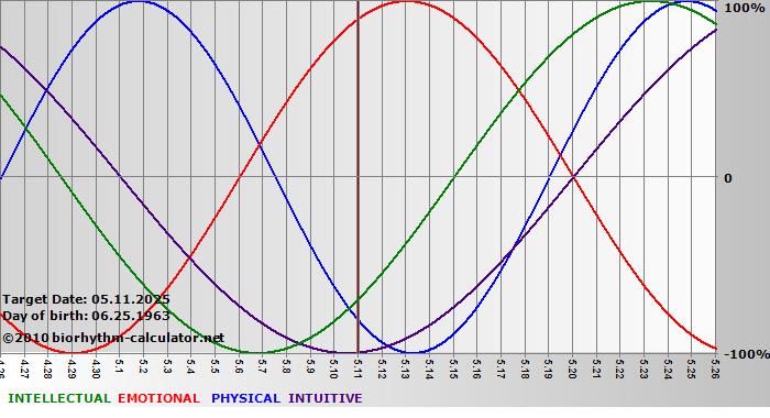 www.biorhythm-calculator.net