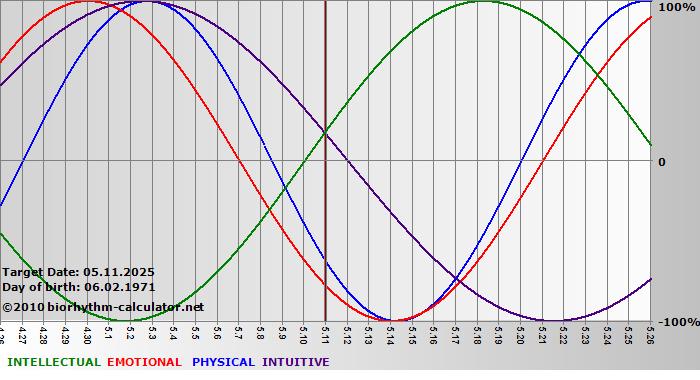www.biorhythm-calculator.net