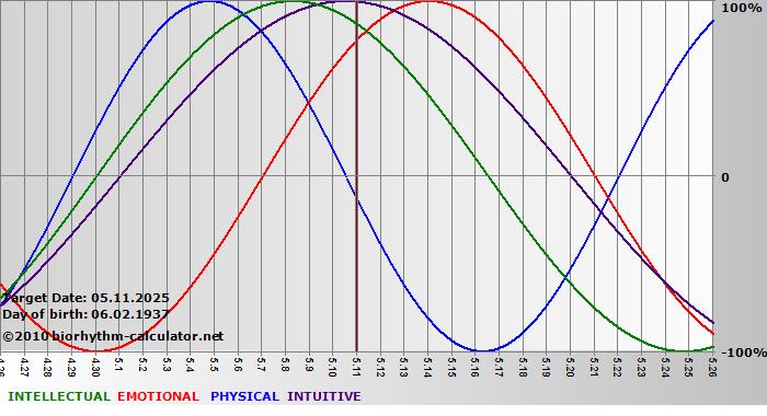 www.biorhythm-calculator.net