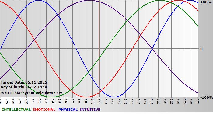 www.biorhythm-calculator.net