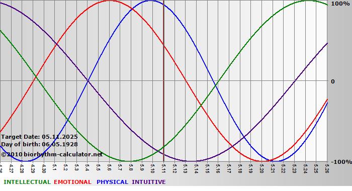 www.biorhythm-calculator.net