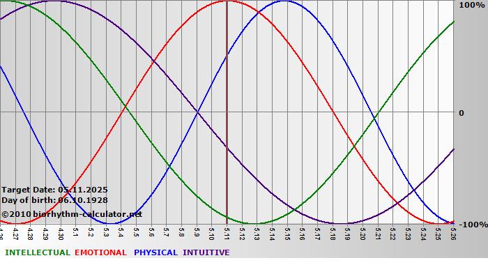 www.biorhythm-calculator.net