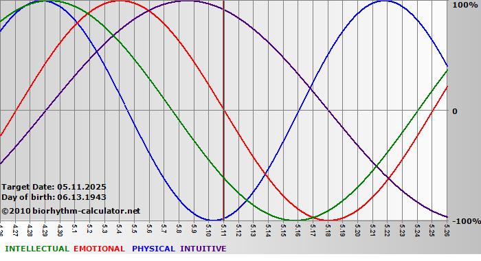 www.biorhythm-calculator.net