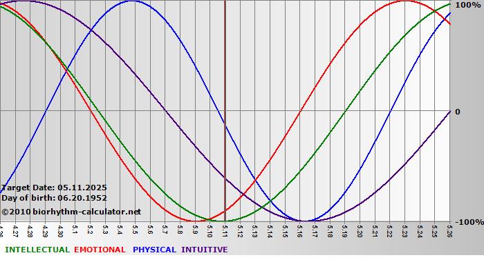 www.biorhythm-calculator.net