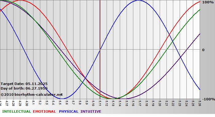 www.biorhythm-calculator.net